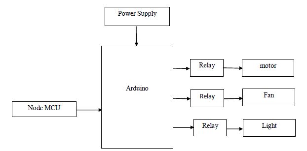 Arduino,Node MCU,IoT