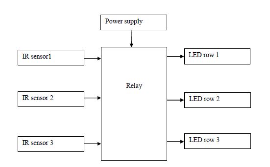 IR sensor,Relay,LED