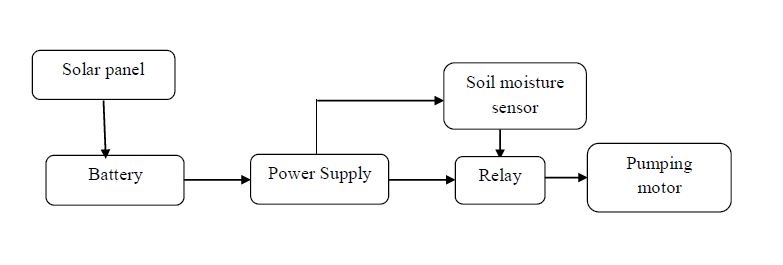 Solar panel,Battery,Soil moisture sensoe,Pumping motor