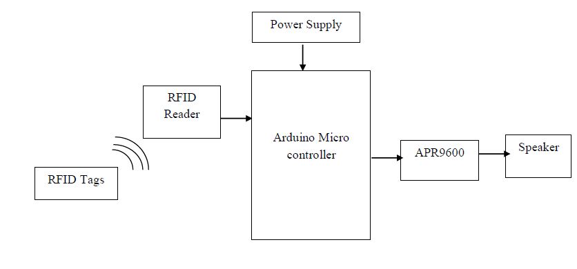 RFID reader,RFID tags,Arduino