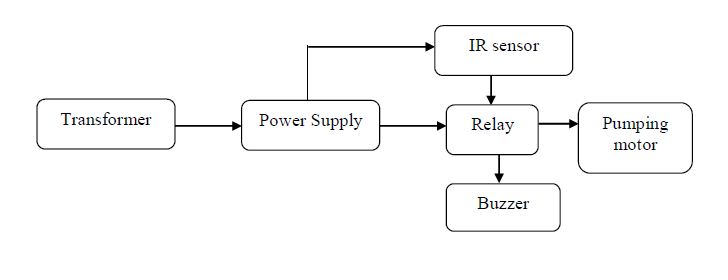 IR sensor,Pumping motor,Relay,Buzzer