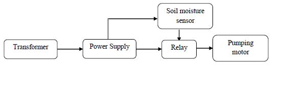 Soil moisture sensor,pumping motor,Relay