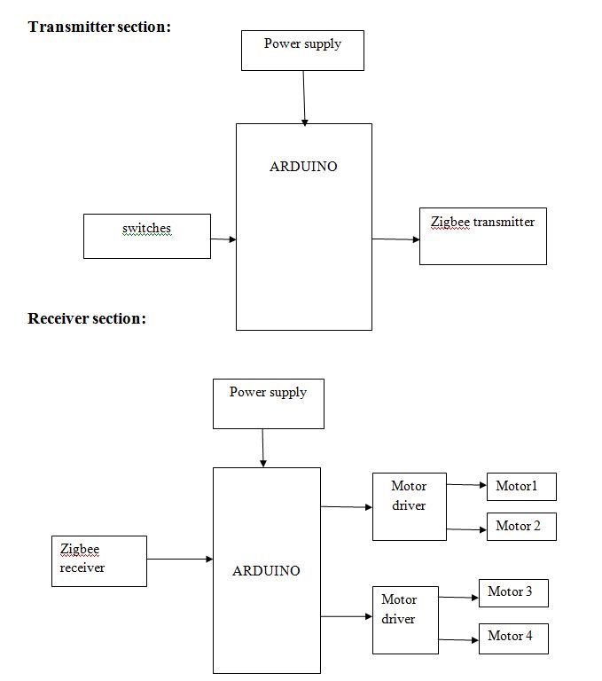 Arduino,Zigbee,Switches,Robotics