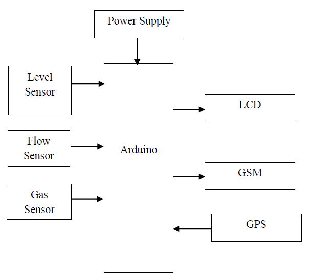Arduino, Internet of Things, WSN
