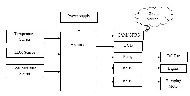 Arduino, WSN, IOT, Green House Monitoring