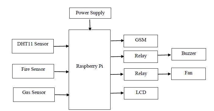 Raspberry Pi, GSM Communication