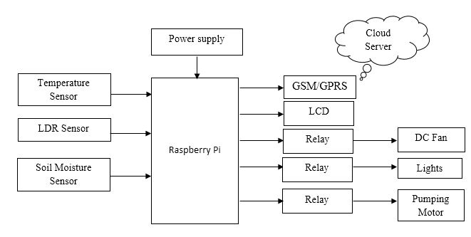 Raspberry Pi, WSN, IOT