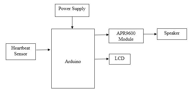 Arduino, Voice Module, Heartbeat Monitoring
