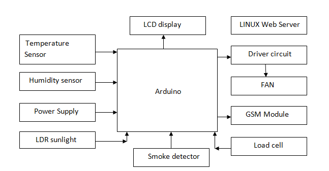 temperature sensor,humidity sensor,LCD,GSM,fan