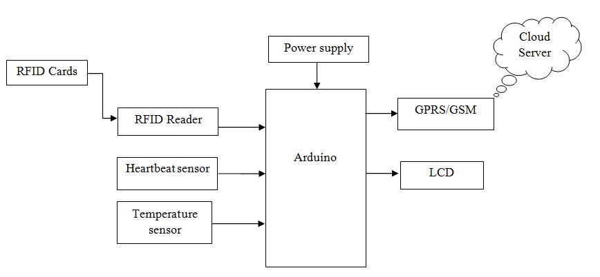 RFID cards,Arduino,Heartbeat sensor,IoT