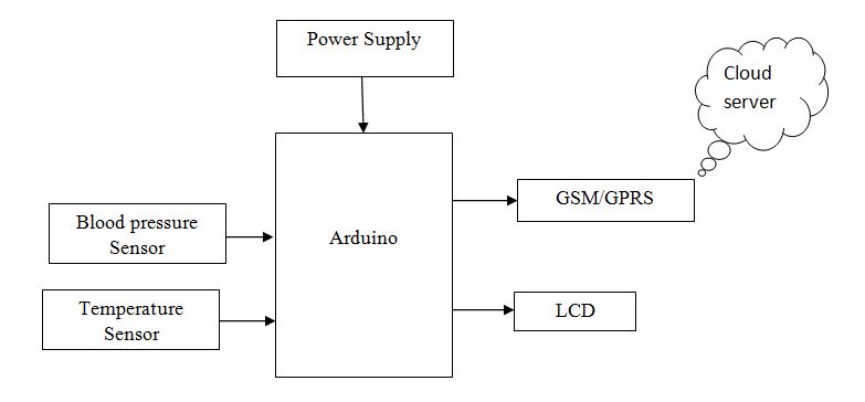 Arduino,Heartbeat sensor,Temperature sensor,IoT