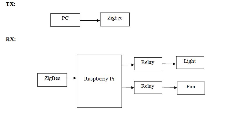 Raspberry pi,Zigbee module