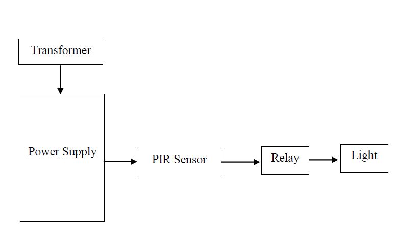 PIR Sensor, Light Controlling
