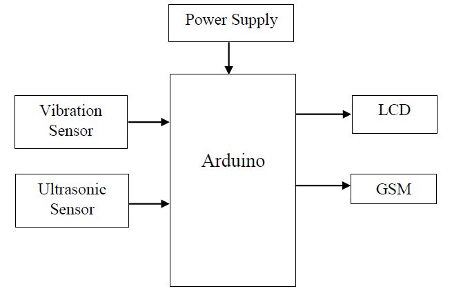 Arduino, Wireless Communication, Sensors