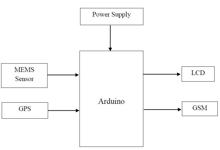 Arduino, Wireless Communication, Sensors