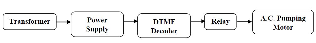 DTMF, Wireless Communication