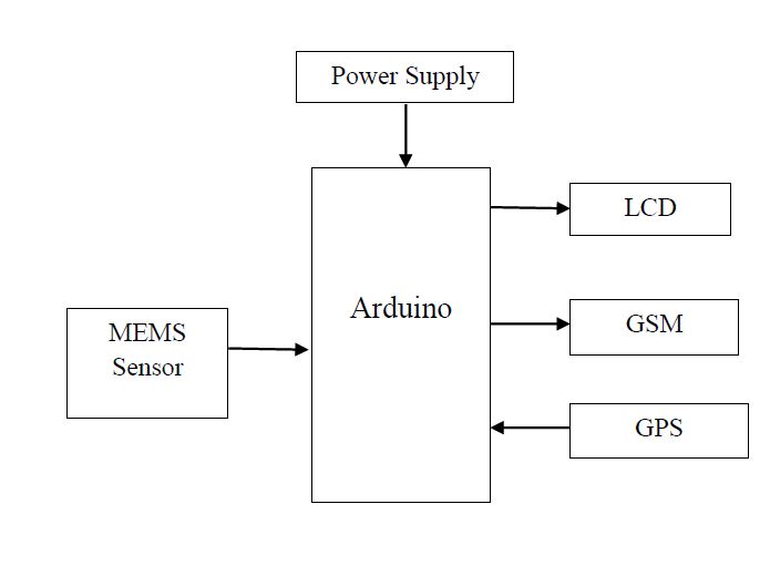 Arduino, MEMS Sensor, GPS and GSM Technology