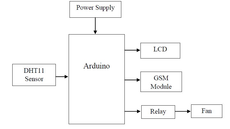 Arduino, DHT11 Sensor, GSM Technology