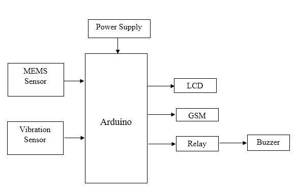 Arduino, Wireless Communication, Sensors