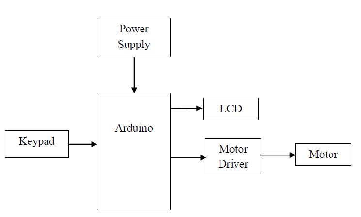 Door Lock Mechanism, Arduino, Keypad