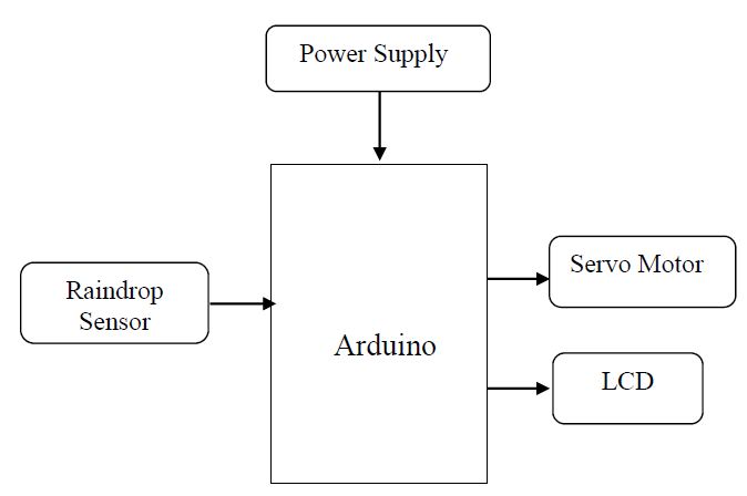 Arduino, Servo Motor, Raindrop Sensor
