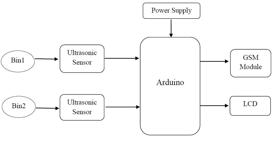 Arduino, Ultrasonic, GSM Technology