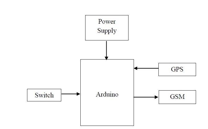 Arduino, GPS and GSM Technology