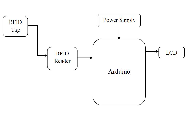 Arduino, RFID technology