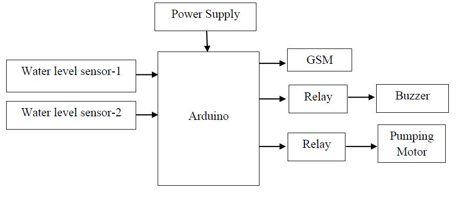 Arduino, Wireless Communication, Sensors