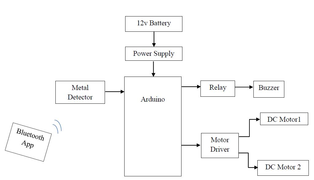 Arduino, Robot Mechanism, Metal Detecting
