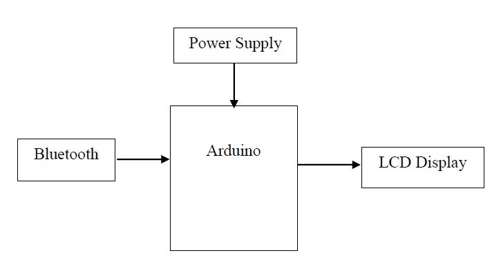 Arduino, Bluetooth Technology