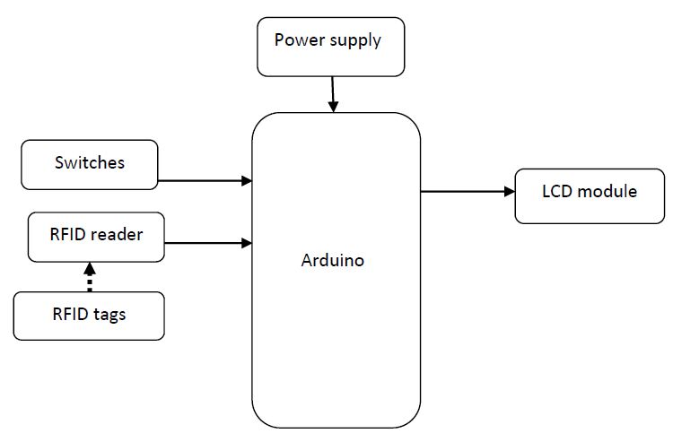 Arduino, RFID technology