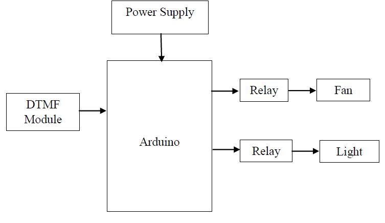 DTMF, Wireless Communication,Arduino