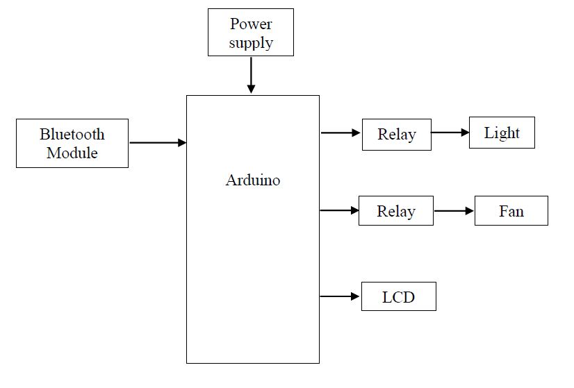 Arduino, Bluetooth Technology