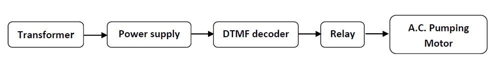 DTMF, Wireless Communication,Irrigation