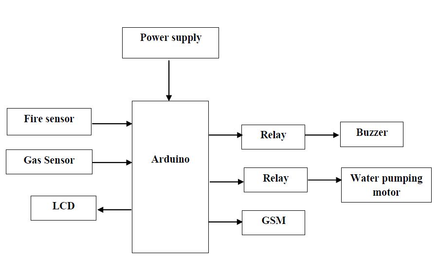 Arduino, Wireless Communication, Sensors