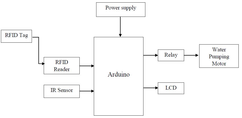 Arduino, RFID technology