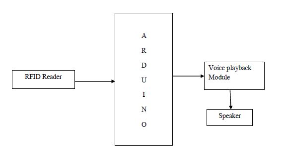 RFID,APR9600,Arduino