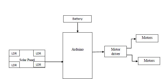 LDR,Solar panel,Motor driver