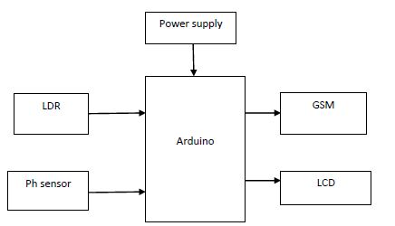 Arduino,LDR,PH sensor