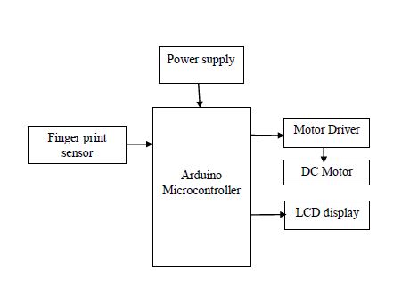 Finger print,Arduino,Motor
