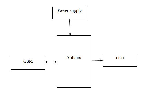 GSM,Arduino
