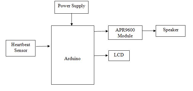 Heartbeat sensor,APR9600,Arduino