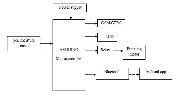 Soil moisture sensor,Arduino,Bluetooth