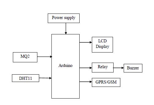 DHT11 sensor,Gas sensor,Arduino