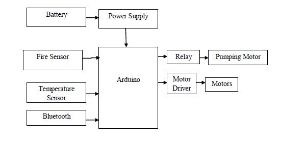 Arduino,Bluetooth,Fire sensor,Robotics