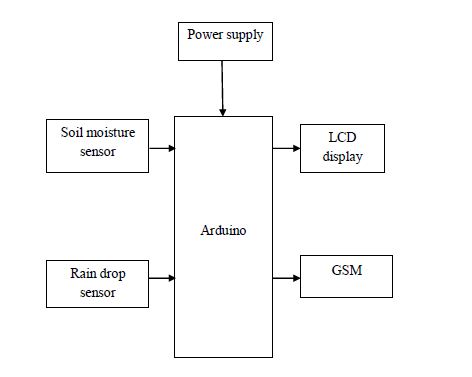Arduino,Soil moisture sensor,Rain drop sensor