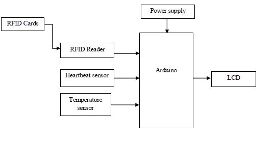 RFID module,Arduino,Heart beat sensor