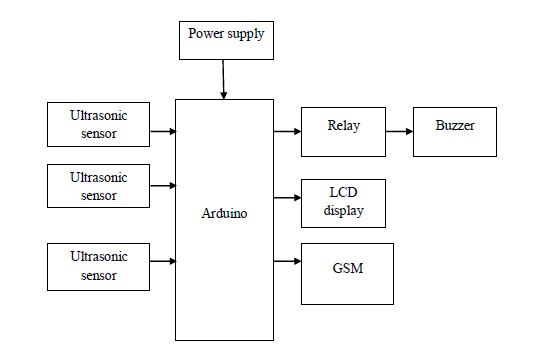 Ultrasonnic sensors,Arduino,GSM