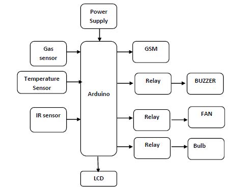 Gas sensor,Arduino,IR sensor,GSM
